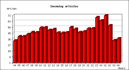 Incoming articles