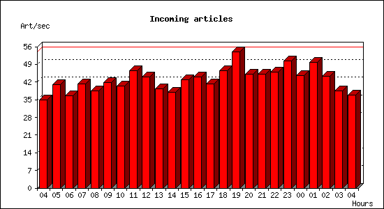 Incoming articles