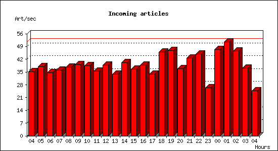 Incoming articles