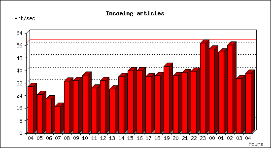 Incoming articles