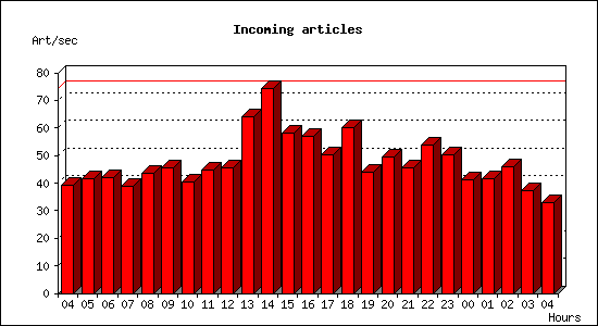 Incoming articles