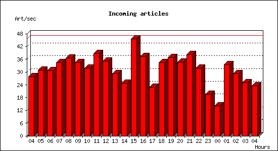 Incoming articles