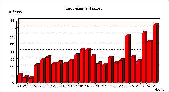 Incoming articles