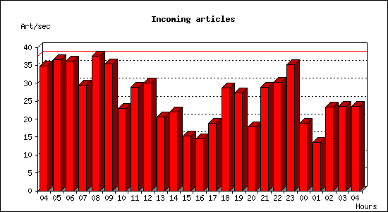 Incoming articles