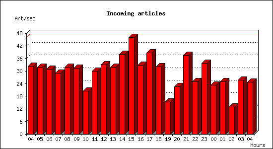 Incoming articles