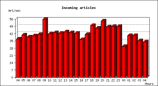 Incoming articles