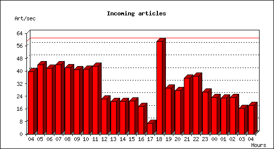 Incoming articles