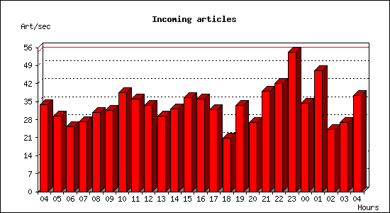 Incoming articles