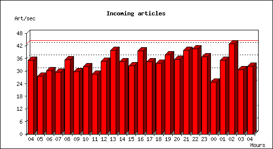 Incoming articles