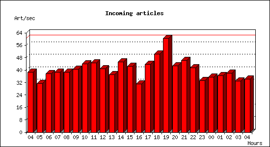 Incoming articles