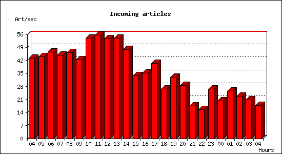 Incoming articles