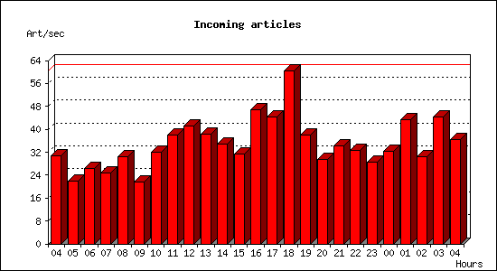 Incoming articles