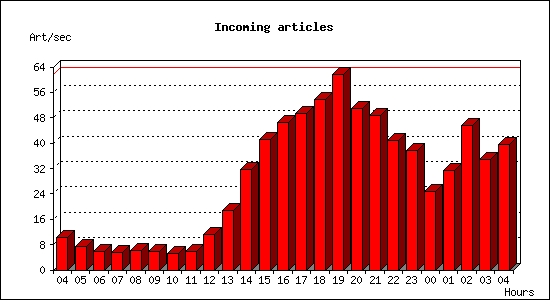 Incoming articles