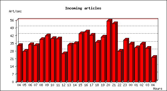 Incoming articles