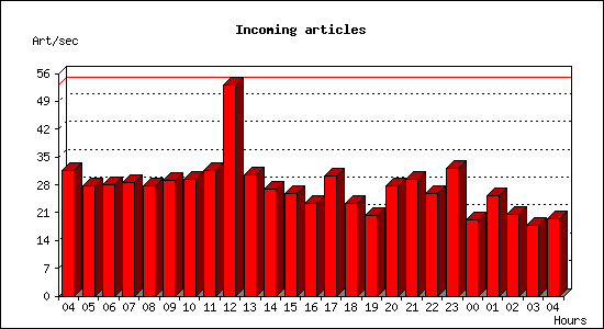 Incoming articles