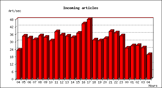 Incoming articles