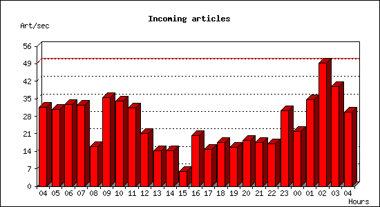 Incoming articles