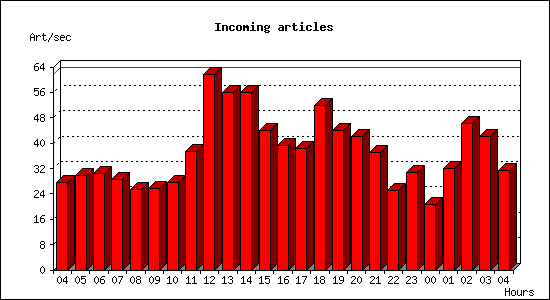 Incoming articles