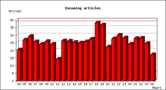 Incoming articles