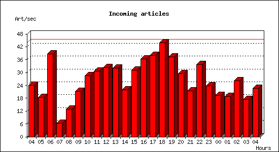 Incoming articles