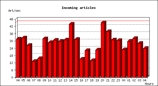 Incoming articles