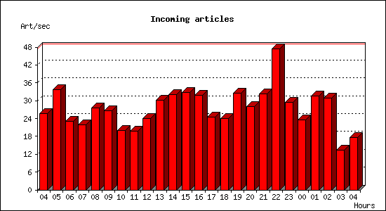 Incoming articles