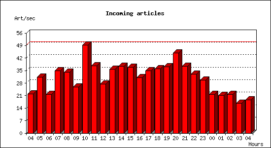 Incoming articles