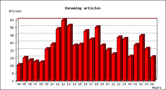 Incoming articles