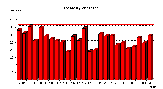 Incoming articles