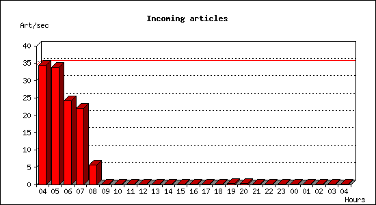 Incoming articles