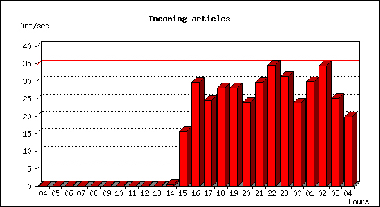 Incoming articles