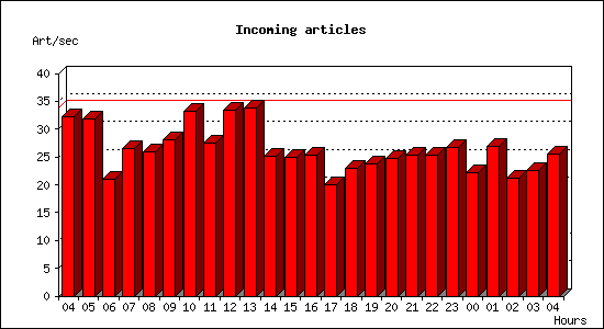 Incoming articles