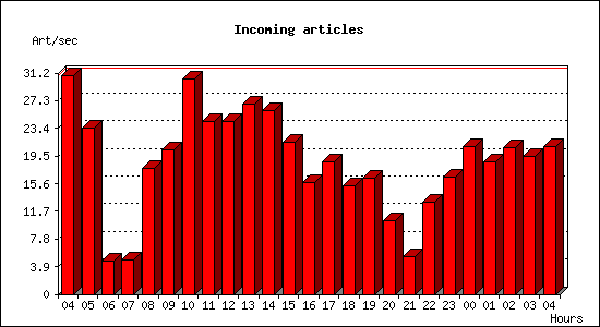 Incoming articles