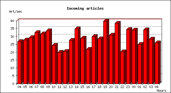 Incoming articles