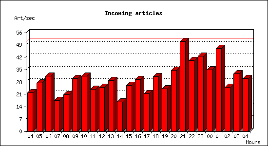 Incoming articles