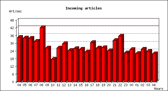 Incoming articles