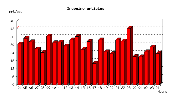 Incoming articles