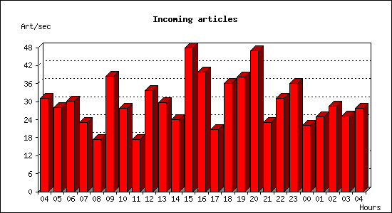 Incoming articles