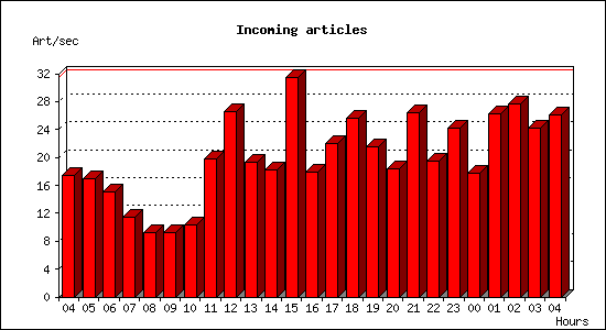 Incoming articles