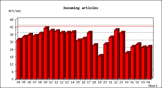 Incoming articles