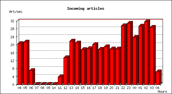 Incoming articles