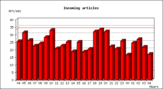 Incoming articles