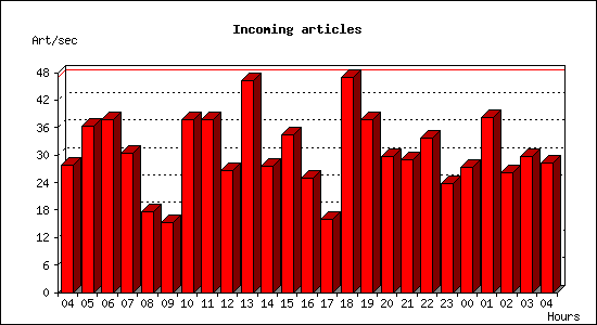 Incoming articles