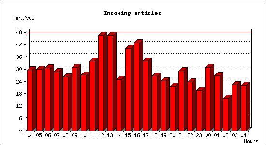 Incoming articles