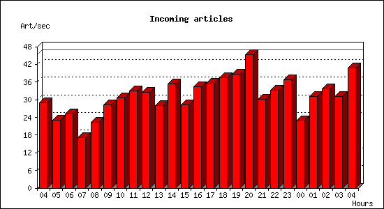 Incoming articles