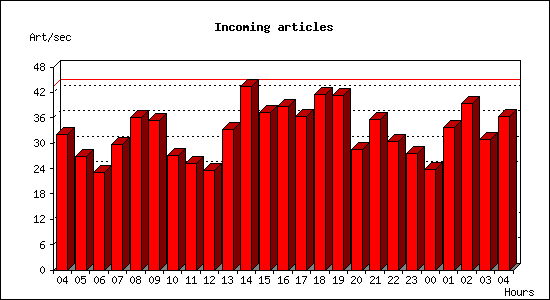 Incoming articles