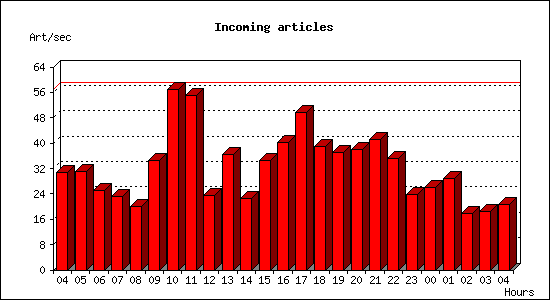 Incoming articles