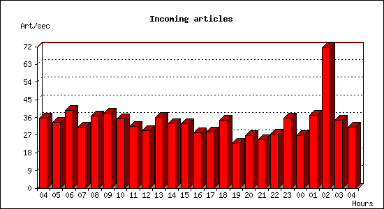 Incoming articles
