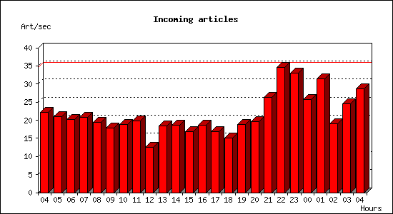 Incoming articles