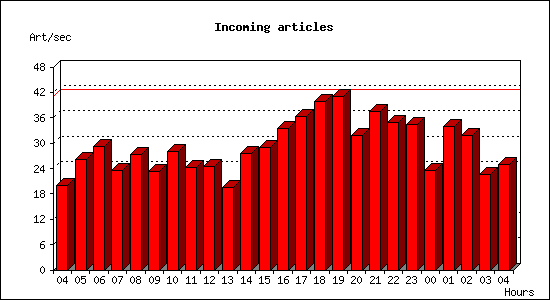 Incoming articles